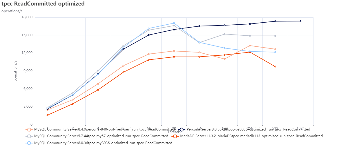tpcc ReadCommitted optimized all